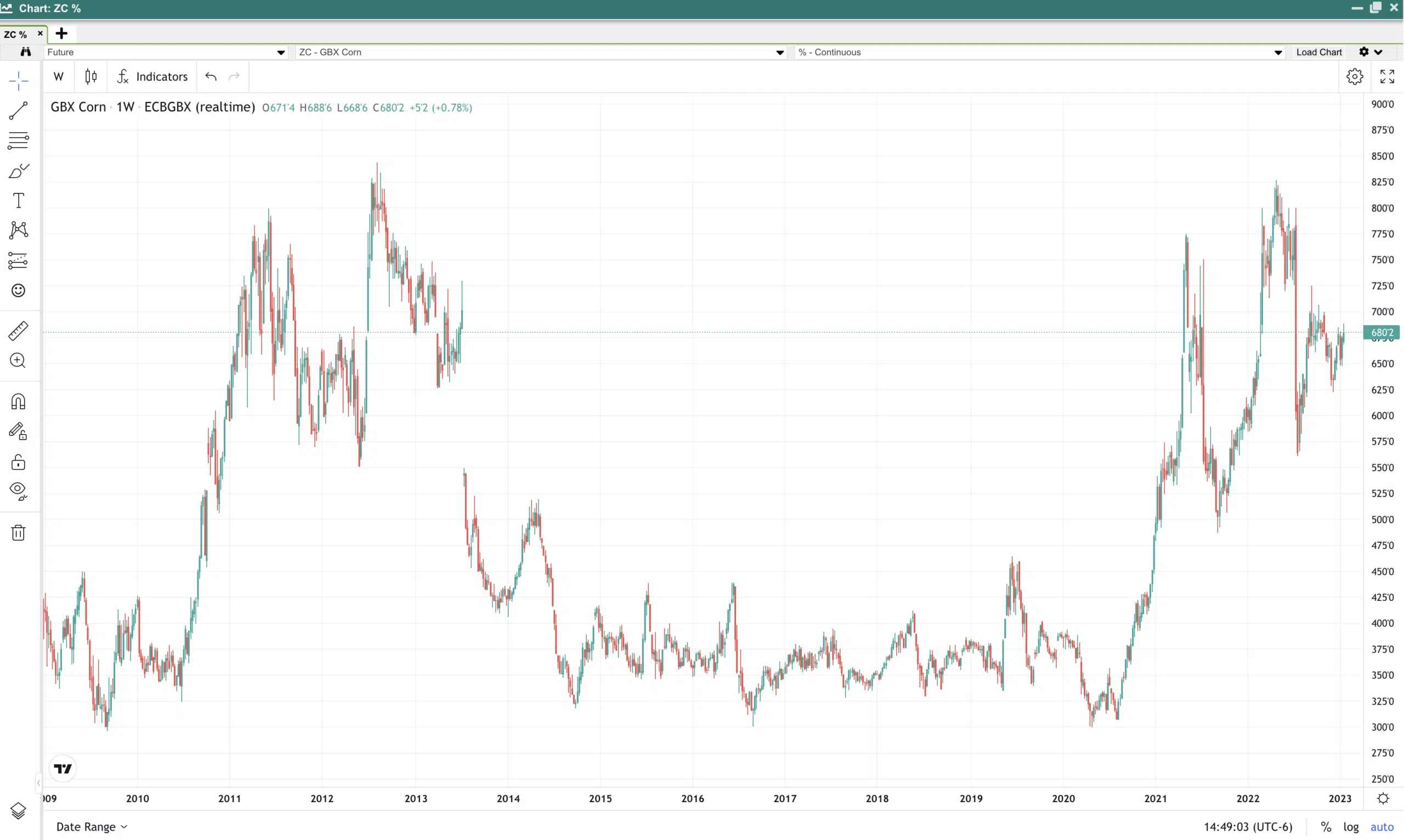 12 year corn price history chart