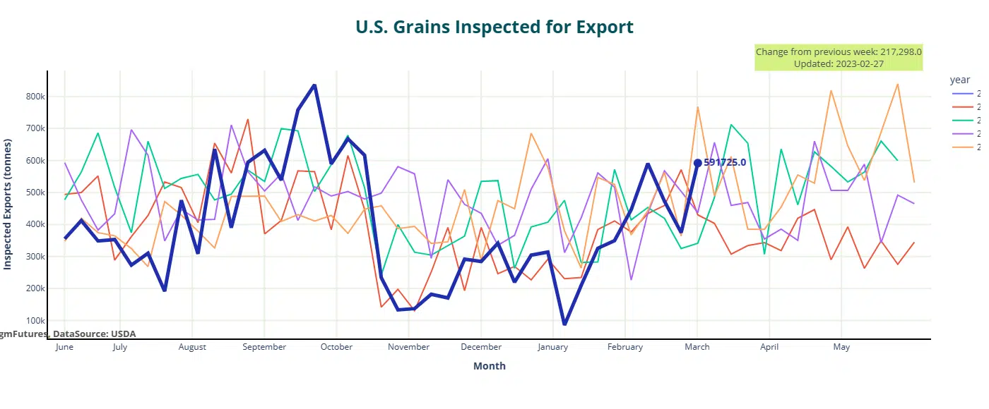 WHEAT exports inspected