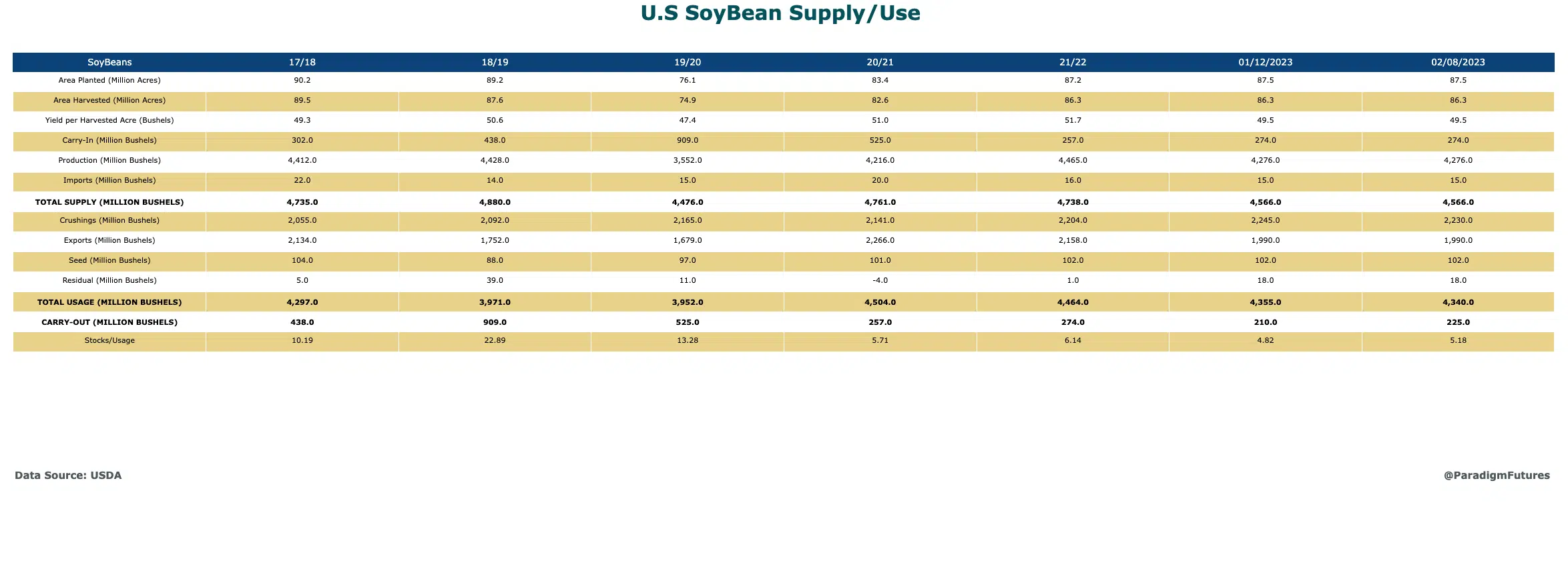 U.S. Soybean Supply and Demand Table for Feb WASDE