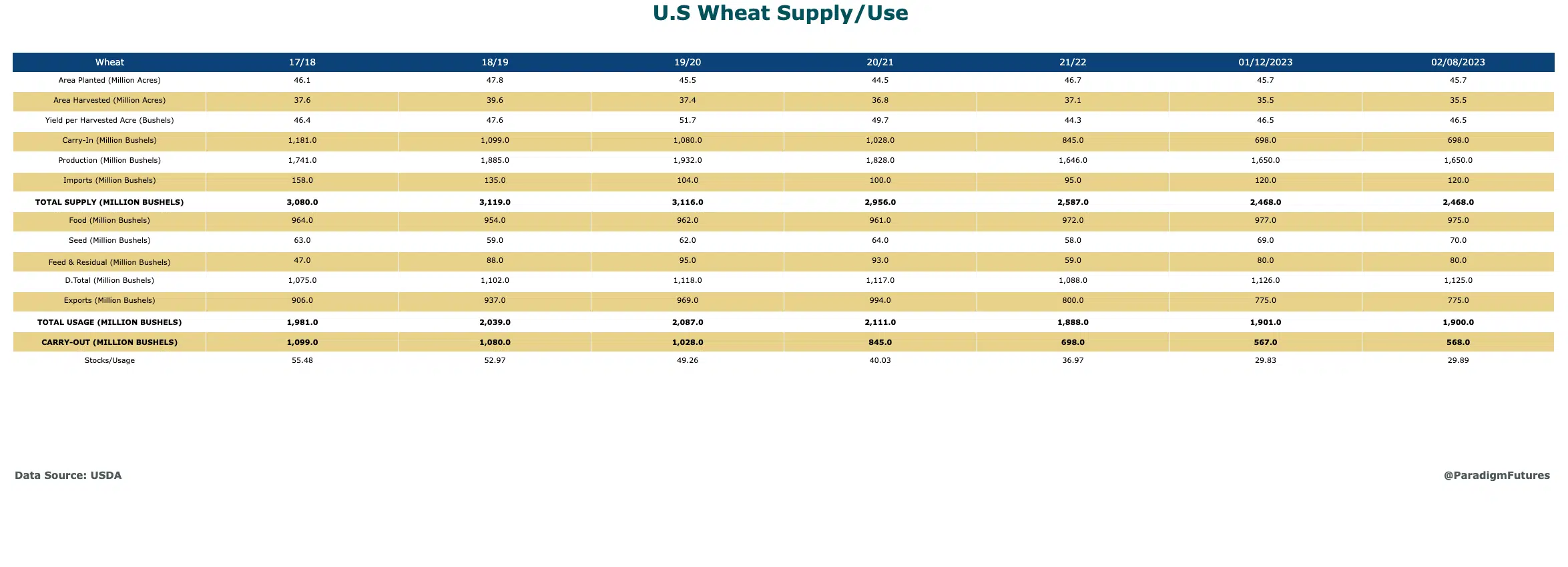 U.S. Wheat Supply and Demand Table for Feb WASDE