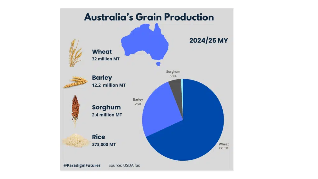 Australia grain