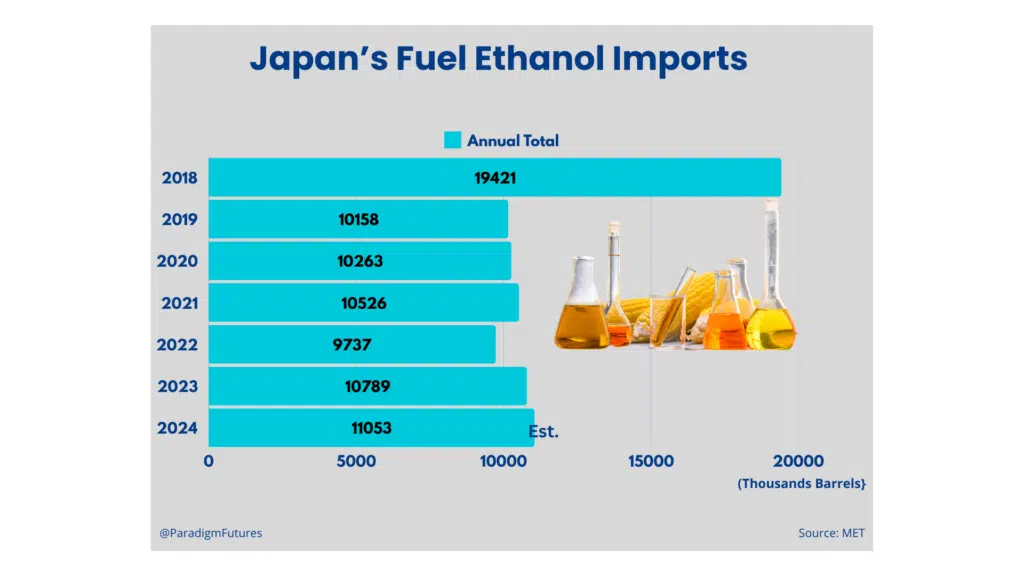 Japan Ethanol Imports