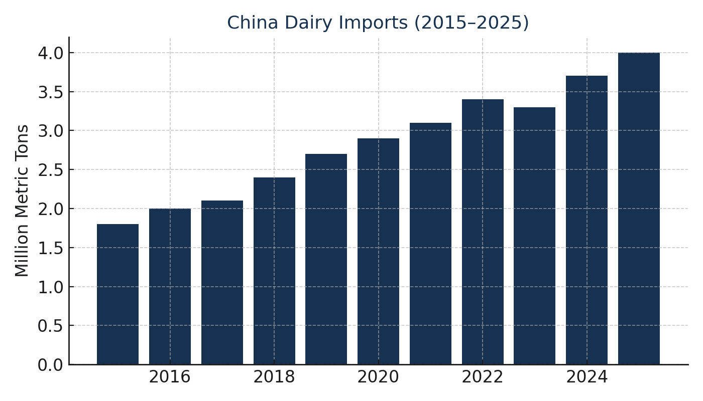 China Dairy Imports (2015–2025)