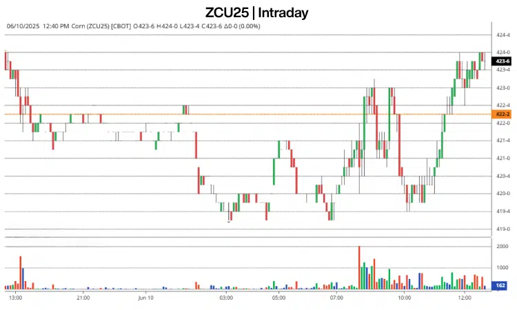 September Corn Technical Chart