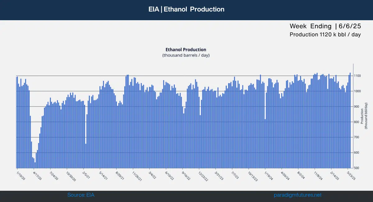 EIA Ethanol Weekly Production