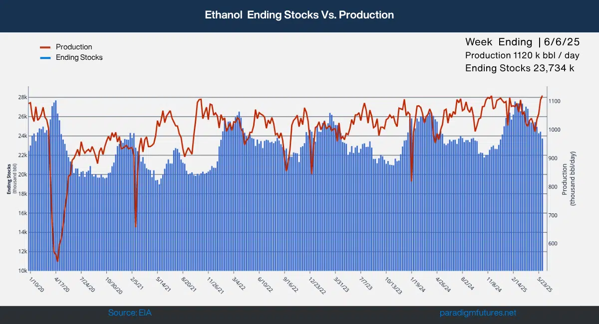EIA Ethanol Inventories