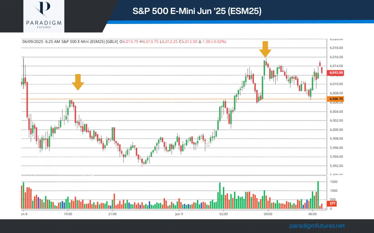 Morning Markets E-Mini Technical | Paradigm Futures