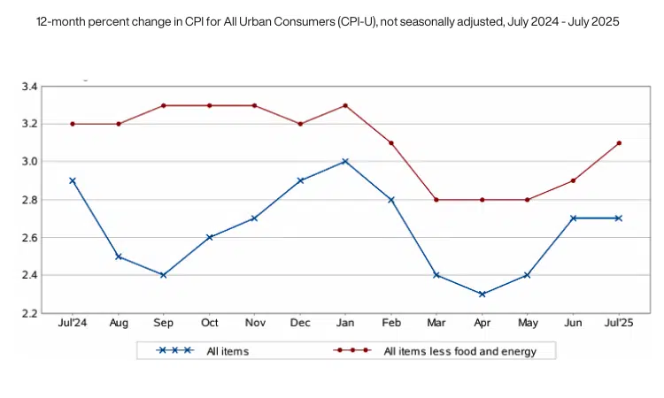 CPI Year-over-Year chart