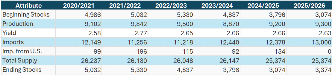Egypt grain supply and demand balance, 2020/21–2025/26