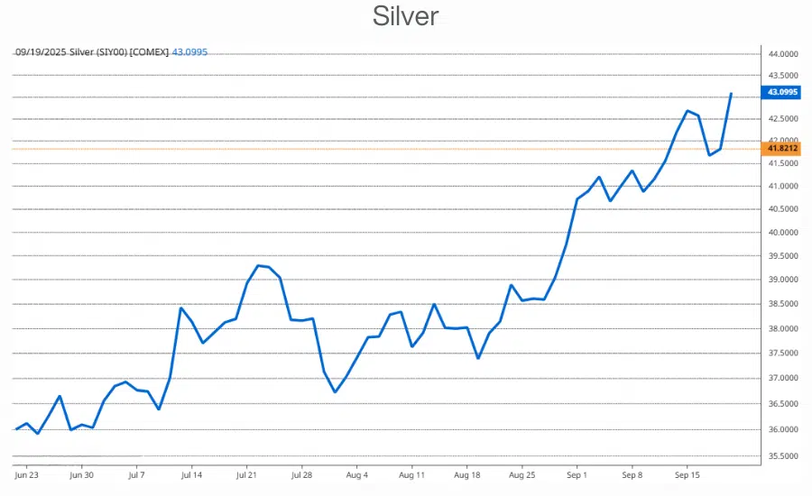 Silver futures price chart with strong uptrend above $40/oz
