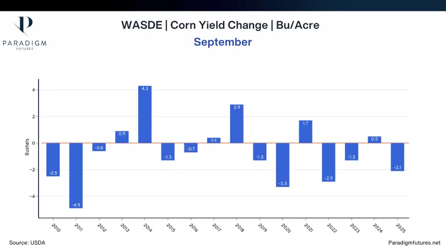 WASDE Corn Acres Expand, Soybean Exports Cut| Paradigm Futures