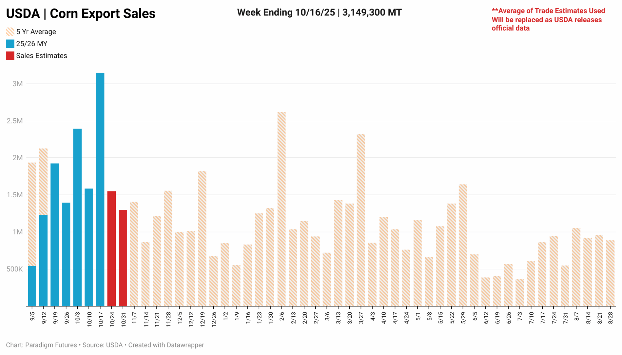 USDA Weekly Corn Export Sales – Week Ending 10/16/25