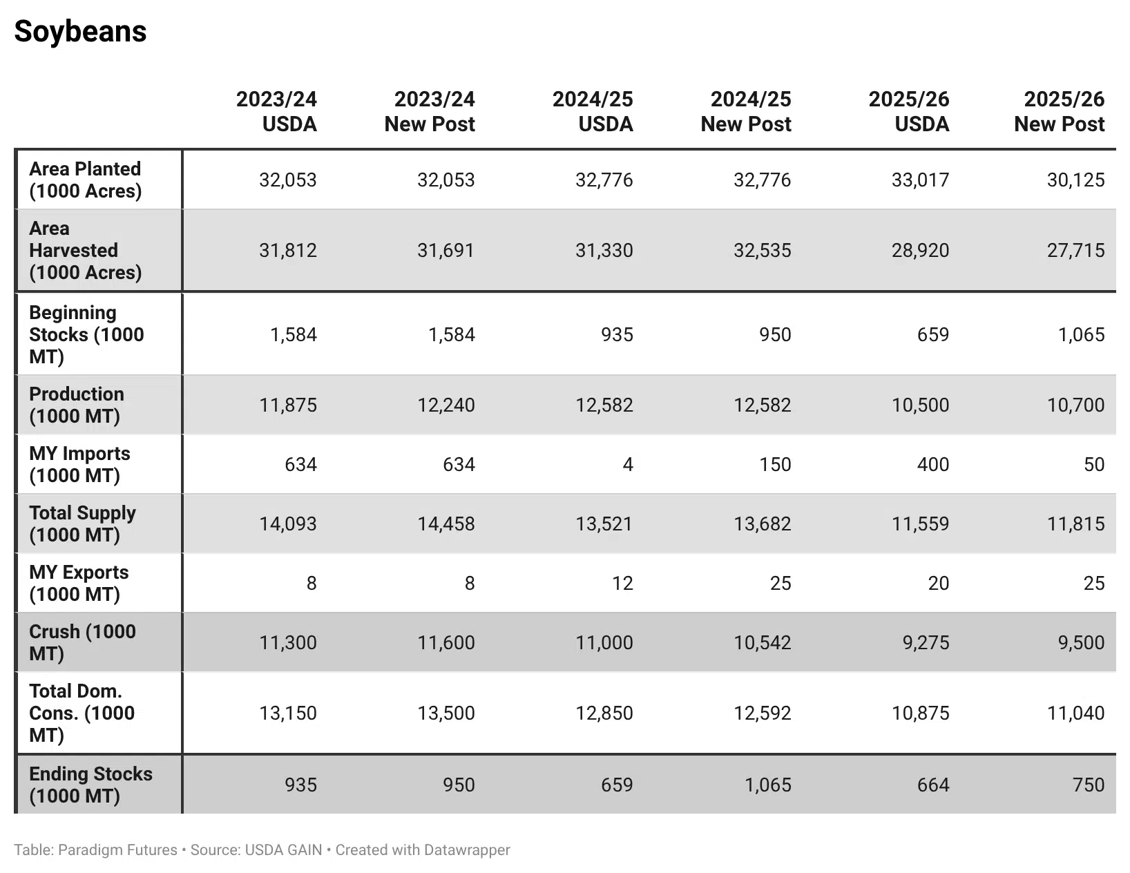 India Soybeans - Production, Supply and Distribution (USDA vs New Post)